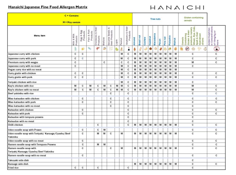 Allergy Notice